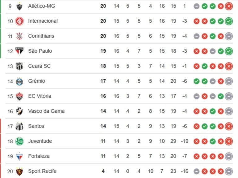 Mesmo sem jogar, Grêmio perde uma posição na tabela do Brasileirão; veja classificação