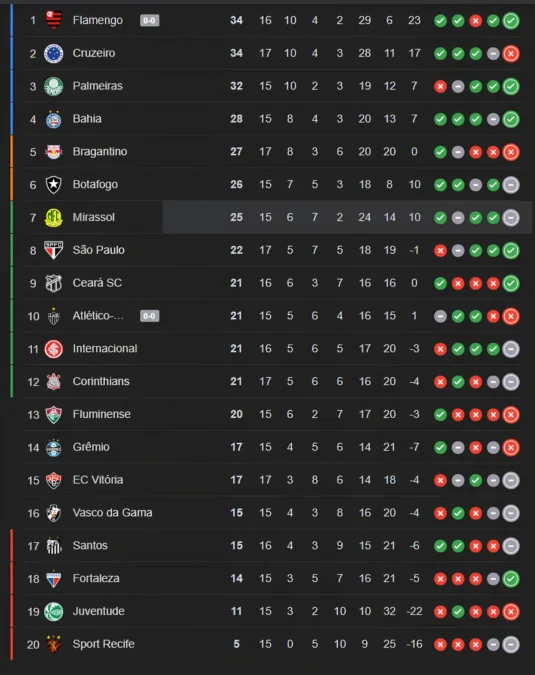 A situação do Inter na tabela do Brasileirão e os próximos jogos após o empate
