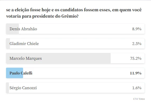 Enquete do Grupo RBS indica quem vai ser o novo presidente do Grêmio Grêmio está vivendo um importante ano eleitoral e poderá ter novo presidente no final da temporada de 2025; veja números aqui.