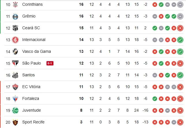 Inter vence com golaço de Tabata e sai da zona do rebaixamento; veja a classificação Inter venceu o Vitória por 1x0 com gol do meia Bruno Tabata na reta final do segundo e garantiu três pontos vitais no Brasileirão.