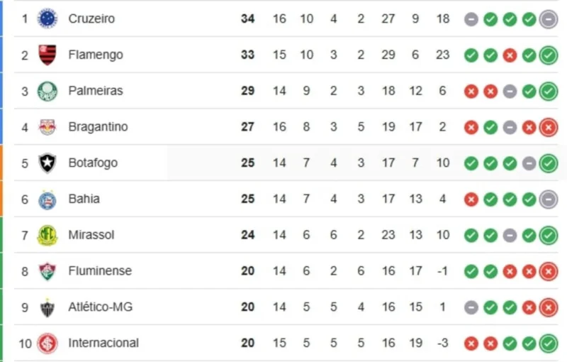 Inter cresce na tabela após vencer o Santos, mas perde titular para o próximo jogo