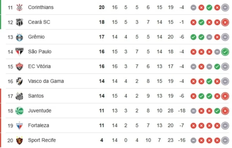 Inter cresce na tabela após vencer o Santos, mas perde titular para o próximo jogo