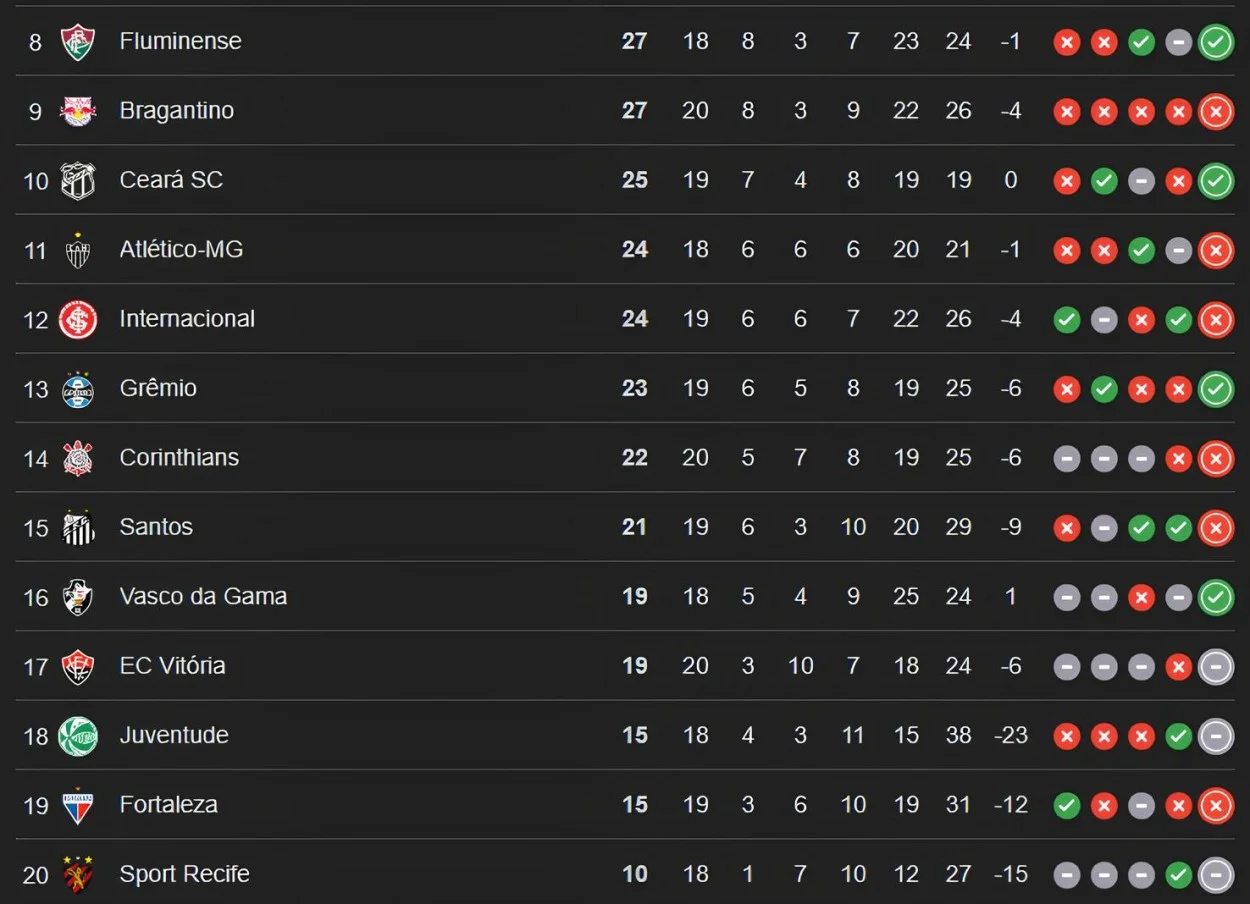A situação do Grêmio dentro do Brasileirão e o que já se sabe sobre o próximo jogo