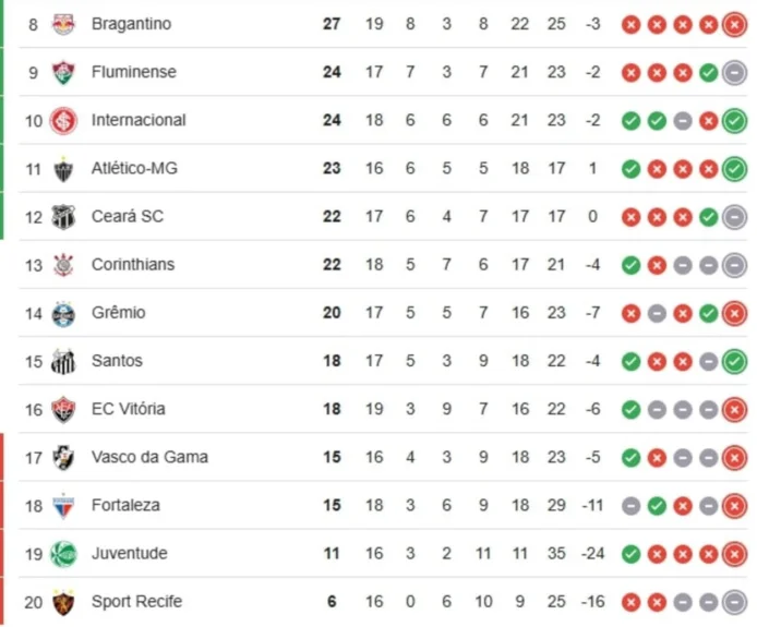 Grêmio pode crescer na tabela em caso de vitória sobre o Sport; saiba projeção