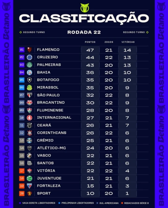 Grêmio e Inter ganham posições na tabela após os jogos de domingo do Brasileirão