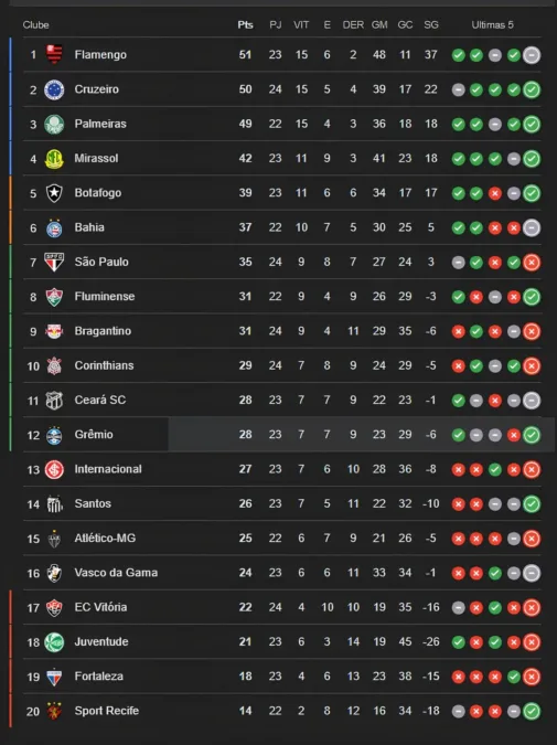 Grêmio ultrapassa Inter, sobe na tabela do Brasileirão e mudará time contra o Botafogo