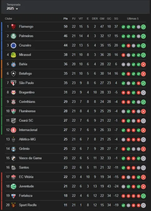 Com Grêmio e Inter, Neto cita cinco grandes clubes "ameaçados" no Brasileirão