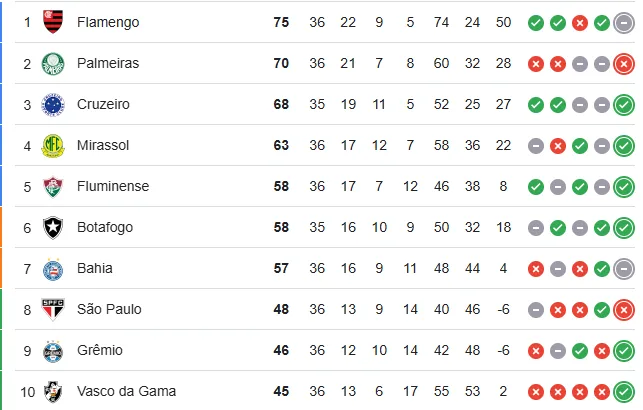 Vitória vence o Mirassol em casa e coloca o Inter na zona do rebaixamento; veja classificação