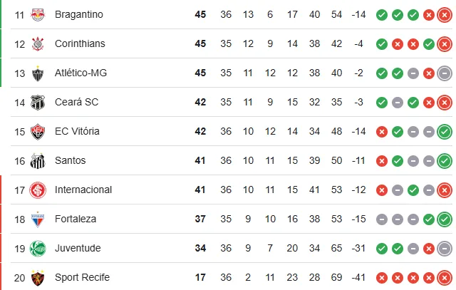 Vitória vence o Mirassol em casa e coloca o Inter na zona do rebaixamento; veja classificação