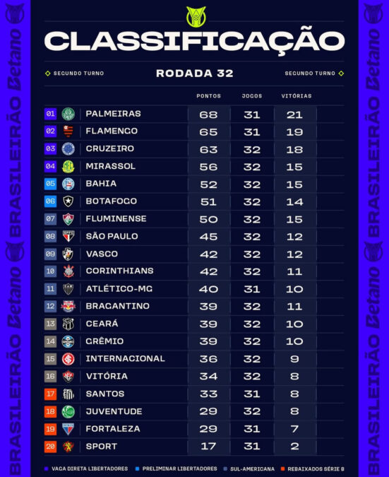 Palmeiras ajuda, mas risco de rebaixamento do Inter aumenta; veja números