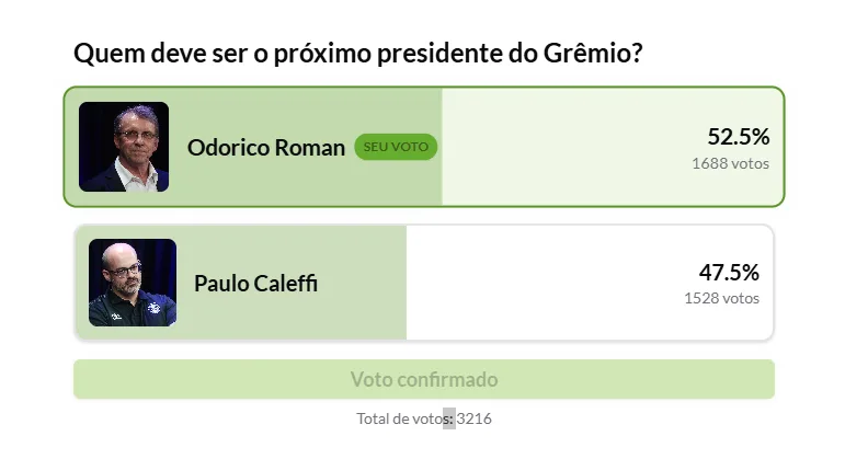Enquete indica quem está na frente na disputa pela presidência do Grêmio