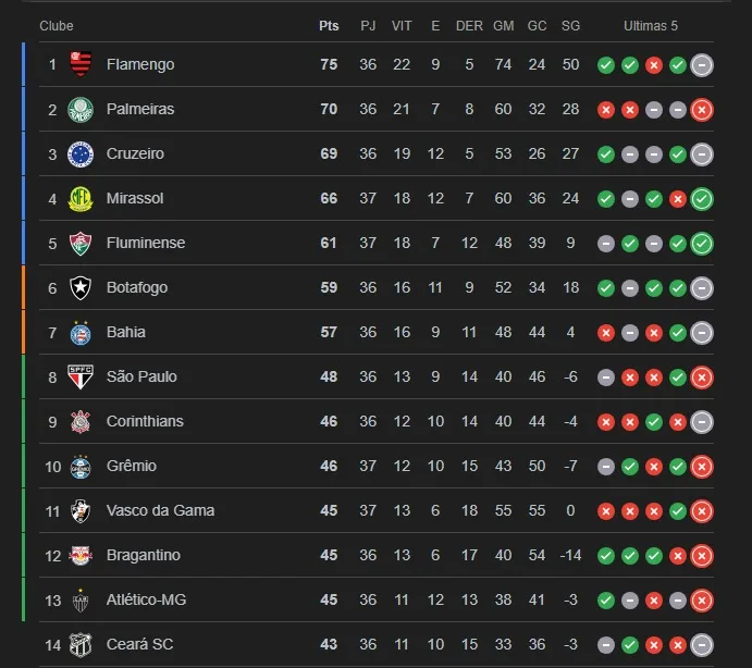 Classificação parcial 37ª rodada Brasileirão 2025