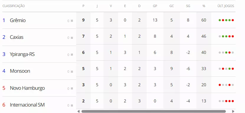 O provável adversário do Grêmio nas quartas e as regras da segunda fase do Gauchão
