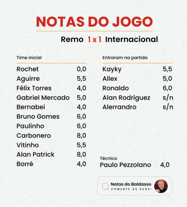 O jogador do Inter que recebeu nota zero de Baldasso após o empate com o Remo