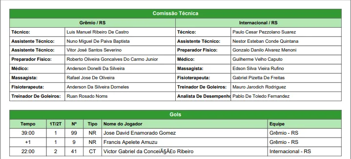 Súmula oficial do Gre-Nal "retira" gol de centroavante do Grêmio; entenda