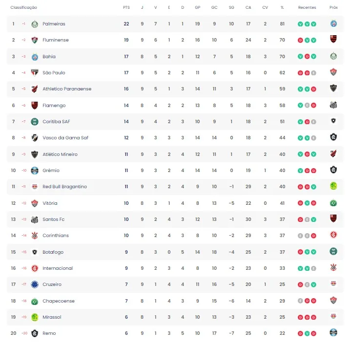 Tabela de classificação após a 9ª rodada do Brasileirão 2026 - Inter e Grêmio