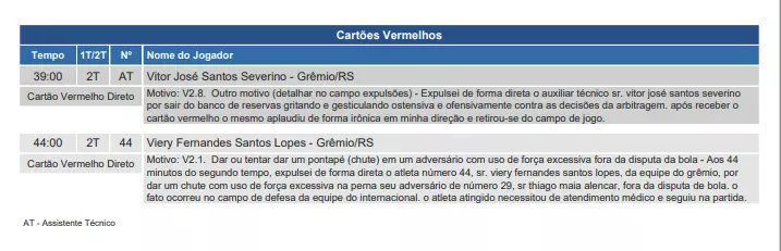 Súmula do Gre-Nal justifica expulsões de Viery e de assistente do Grêmio