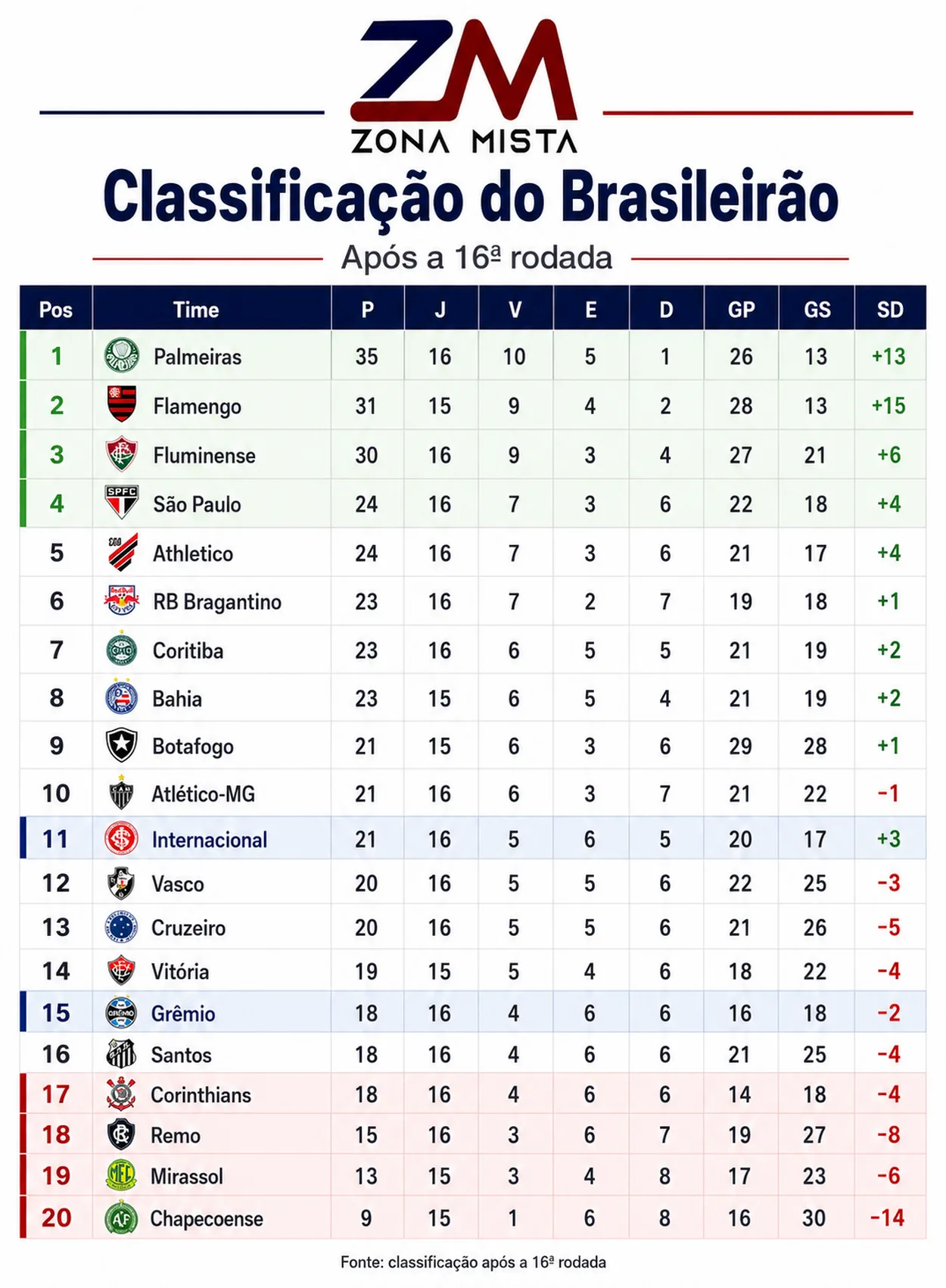 classificação Grêmio e Inter após 16ª rodada brasileirão