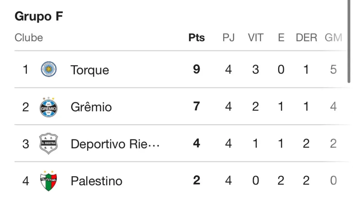 O outro jogo do grupo do Grêmio na Sul-Americana e a situação atualizada da chave