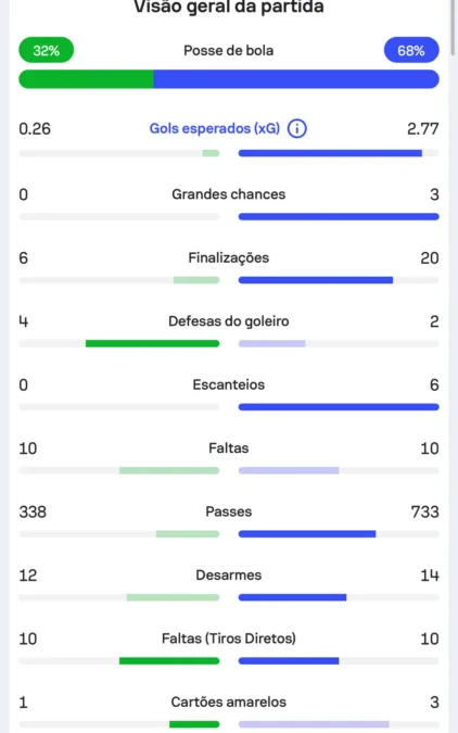 Flamengo teve o dobro de passes e o triplo de finalizações do Grêmio na Arena