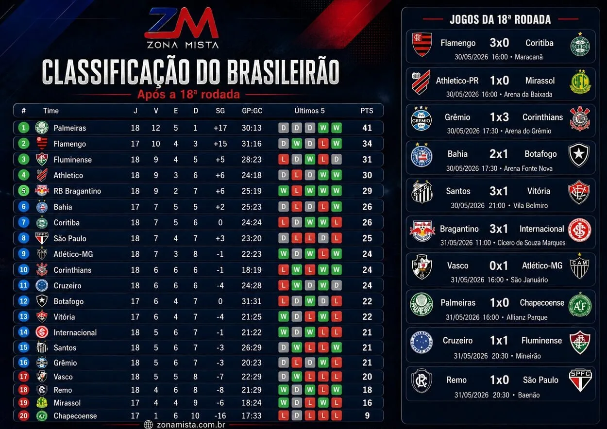 Classificação do Brasileirão após a 18ª rodada