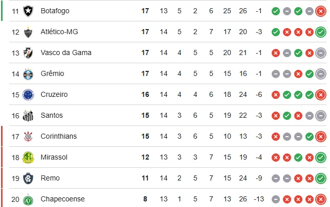 Grêmio pode dar salto na tabela com bom resultado contra o Flamengo; veja projeção
