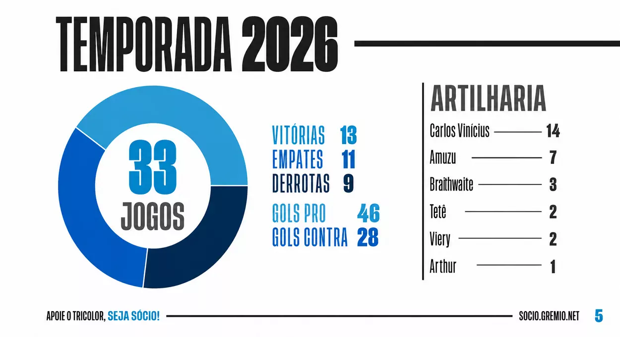 Grêmio se agarra a Carlos Vinícius e número expõe peso contra o Palestino Artilharia gremista até 20/05/2016, antes de Grêmio x Palestino