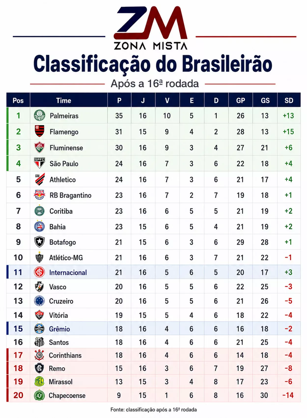 Grêmio fica no limite e Inter respira; confira a tabela do Brasileirão classificação Grêmio e Inter após 16ª rodada brasileirão