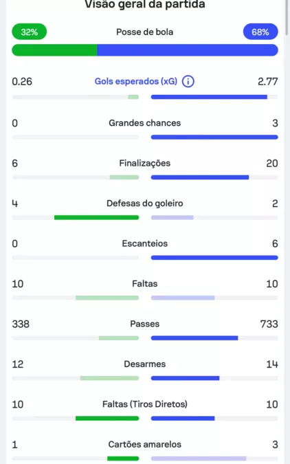 Flamengo teve o dobro de passes e o triplo de finalizações do Grêmio na Arena