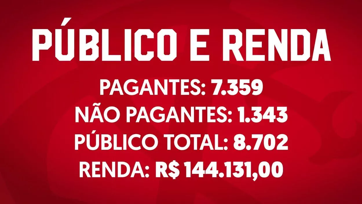 Público e renda - Beira-Rio: Inter 3x2 Athletic-MG pela Copa do Brasil