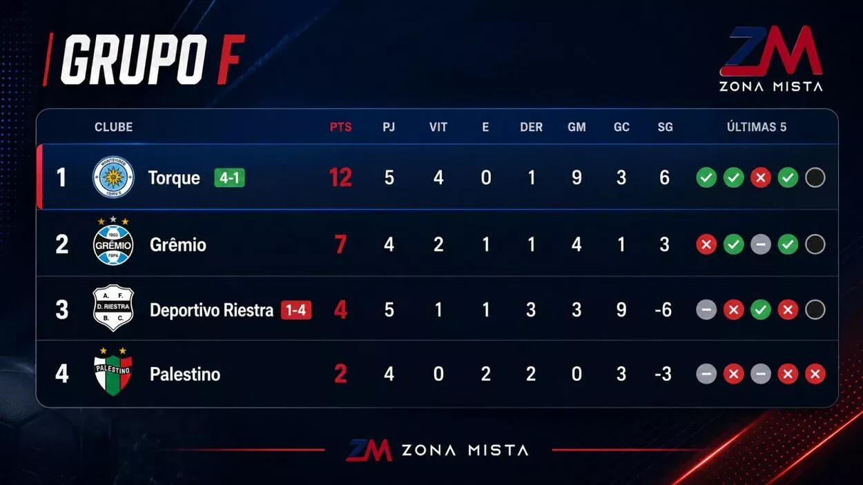 City Torque vence mais uma e pressiona o Grêmio na Sul-Americana; veja a tabela