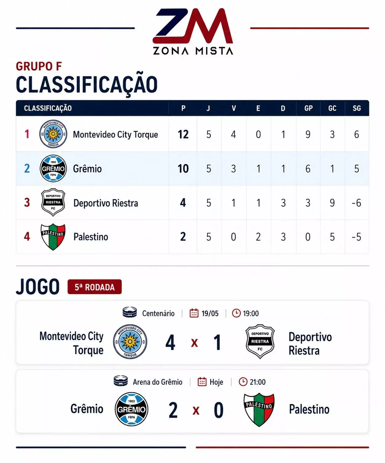 Grêmio vence Palestino, espanta susto na tabela e mira liderança Print
