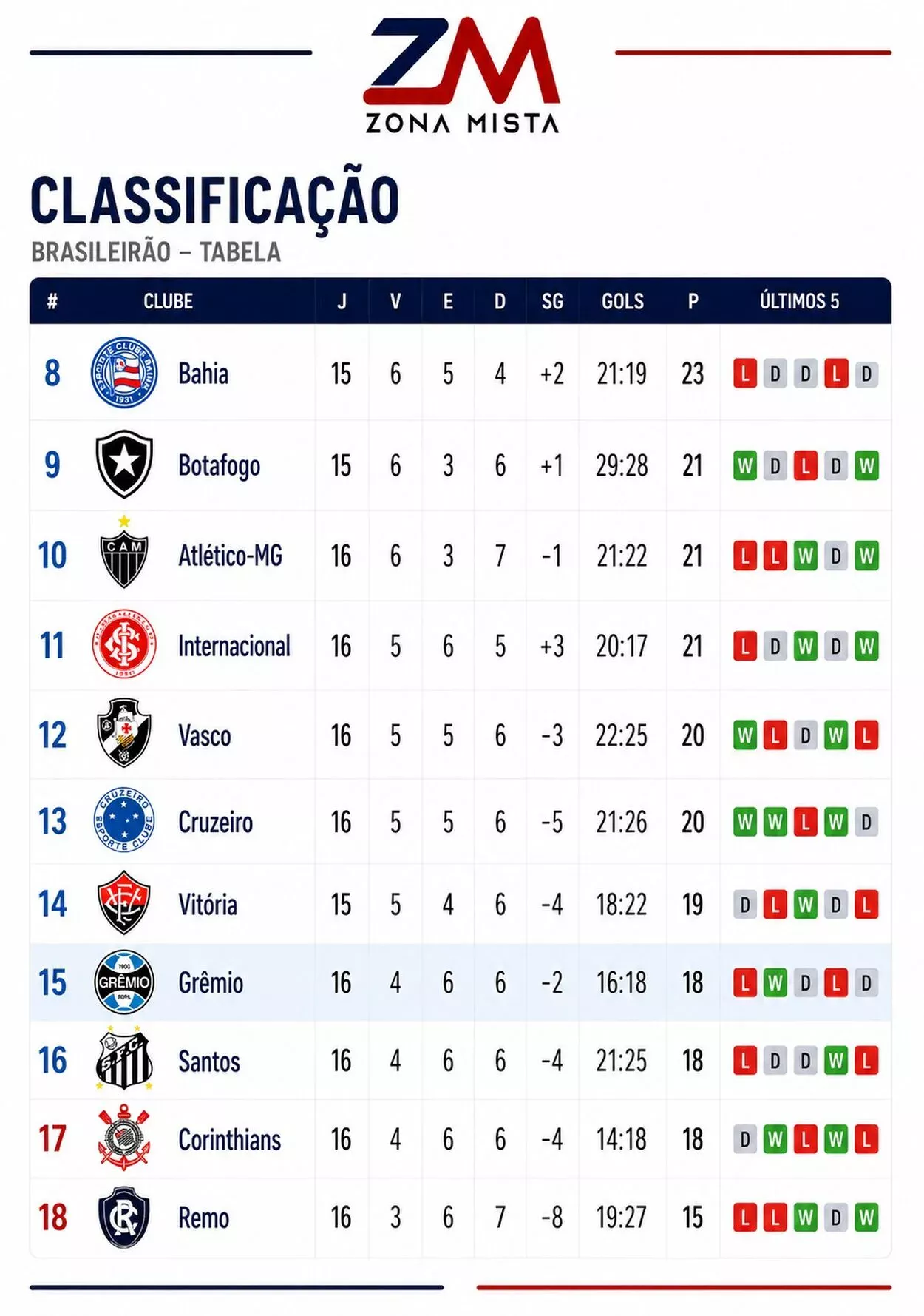 Grêmio encara Santos com histórico desfavorável e pressão na Arena Classificação parcial do Brasileirão 16ª rodada - Destaque é o Grêmio na imagem