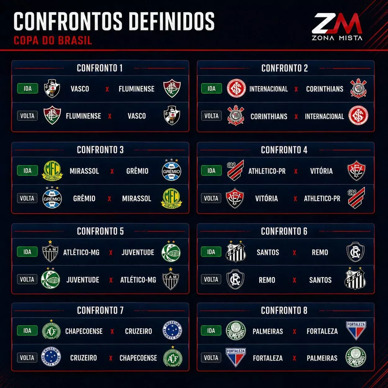 Grêmio e Inter conhecem os adversários nas oitavas de final da Copa do Brasil Sorteio Oitavas da Copa do Brasil 2026