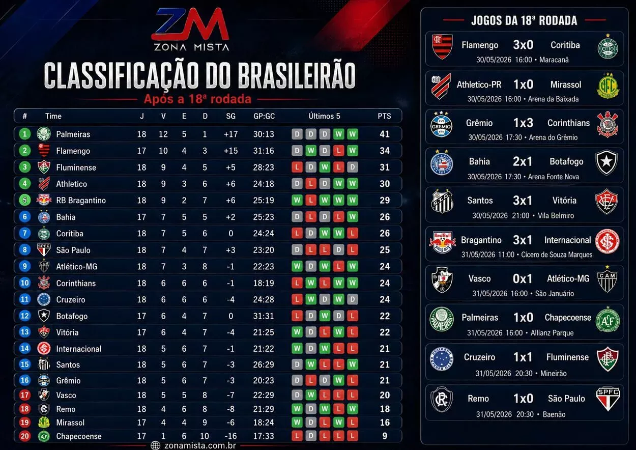 Classificação do Brasileirão após a 18ª rodada