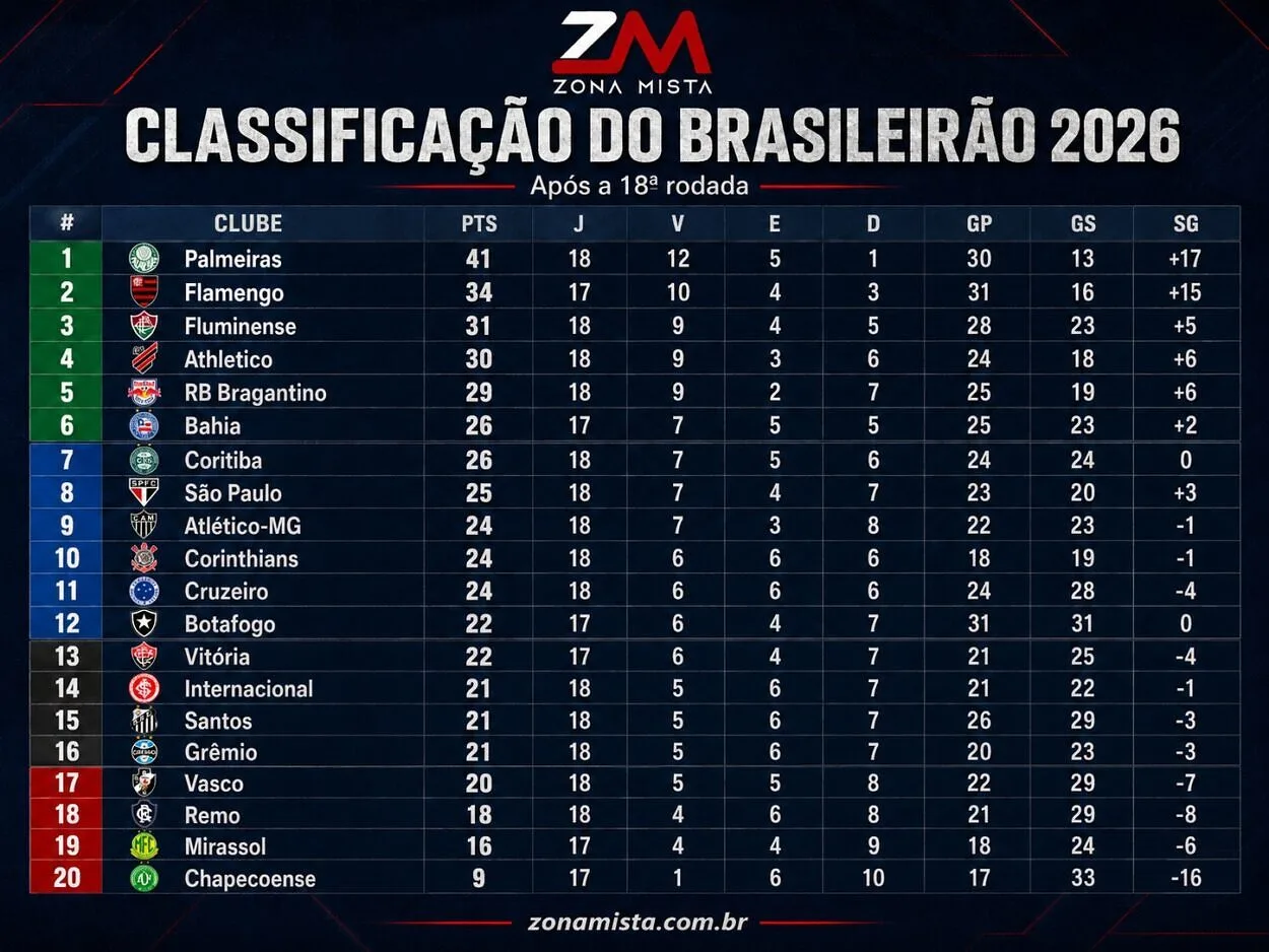 Veja a comparação de 2026: