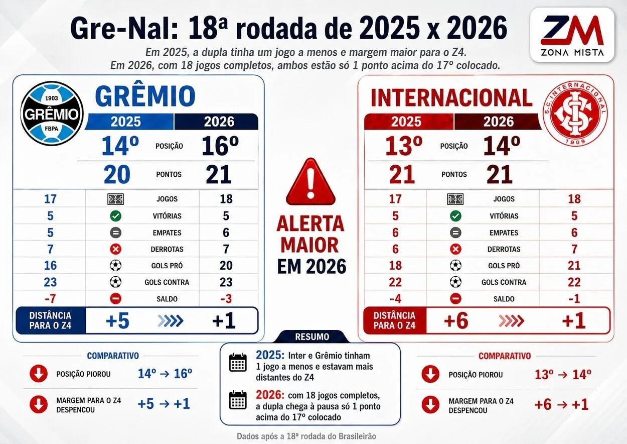Grêmio e Inter após a 18ª rodada - Comparação 2025/2026