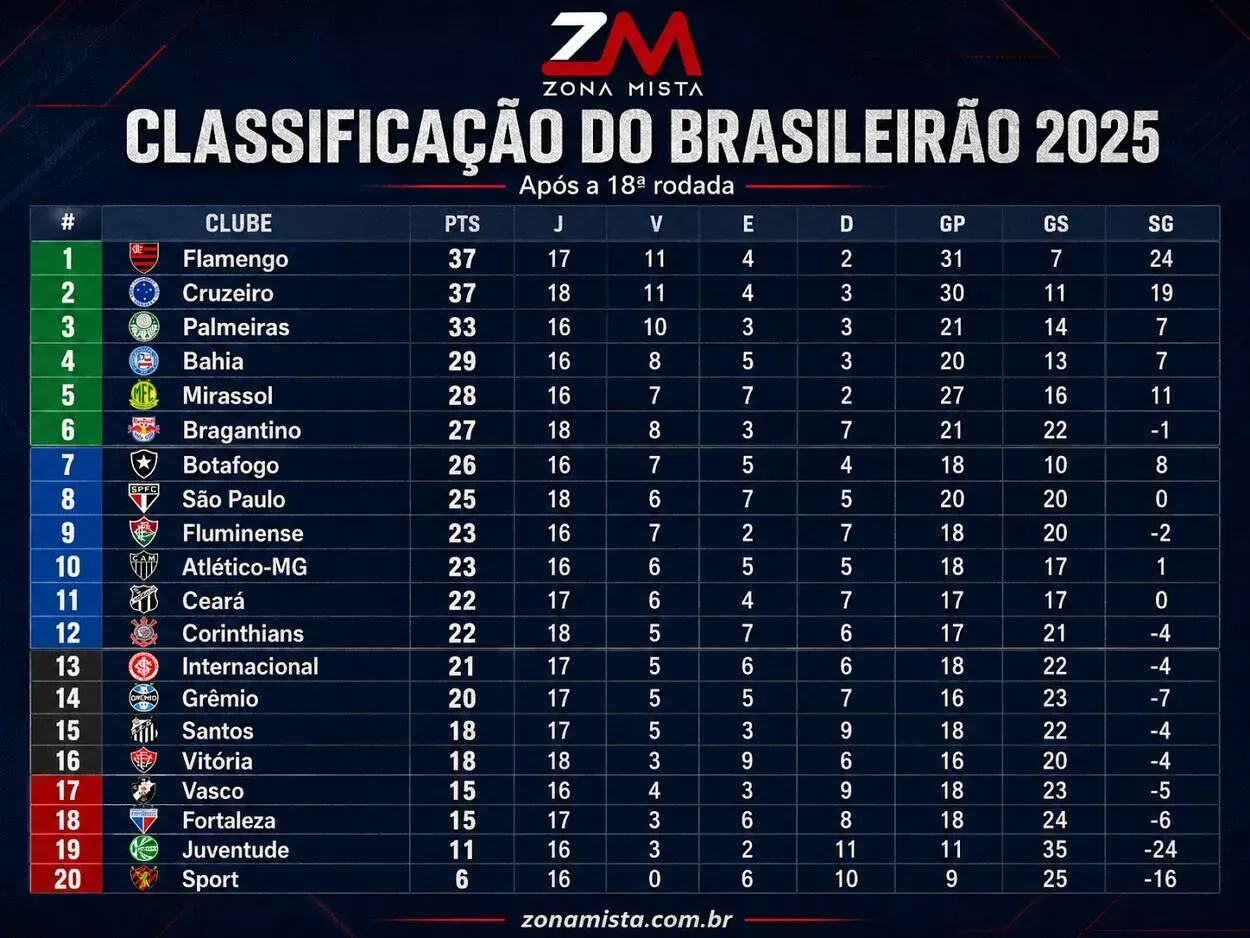Grêmio e Inter repetem 2025 e acendem alerta de perigo no Brasileirão 2026; veja comparações serie_a_campeonato_brasileiro_2025_classificacao_18a_rodada_440_1