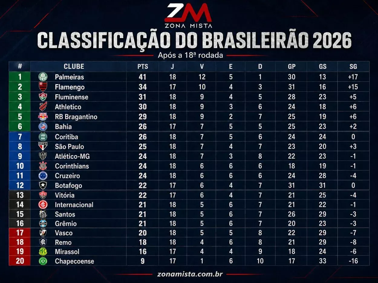 Grêmio e Inter repetem 2025 e acendem alerta de perigo no Brasileirão 2026; veja comparações Veja a comparação de 2026: