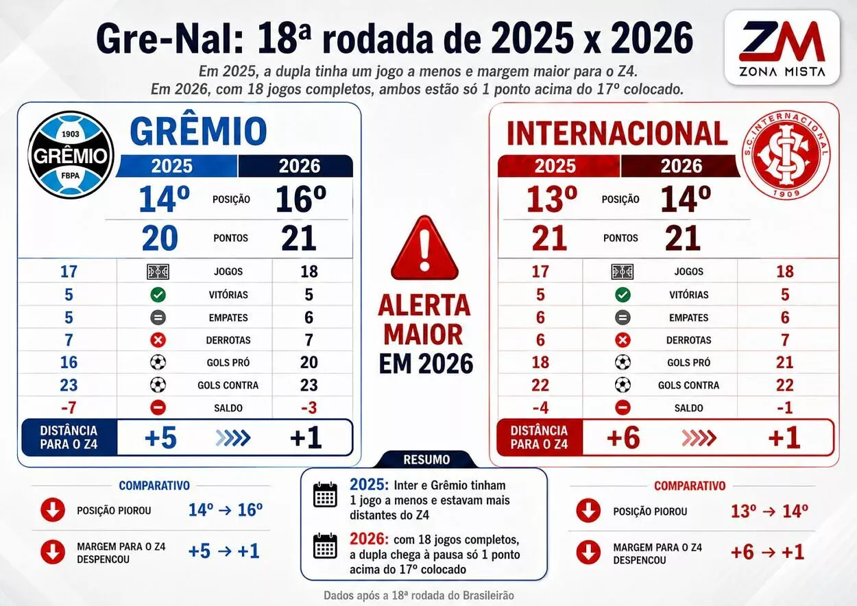 Grêmio e Inter repetem 2025 e acendem alerta de perigo no Brasileirão 2026; veja comparações Grêmio e Inter após a 18ª rodada - Comparação 2025/2026
