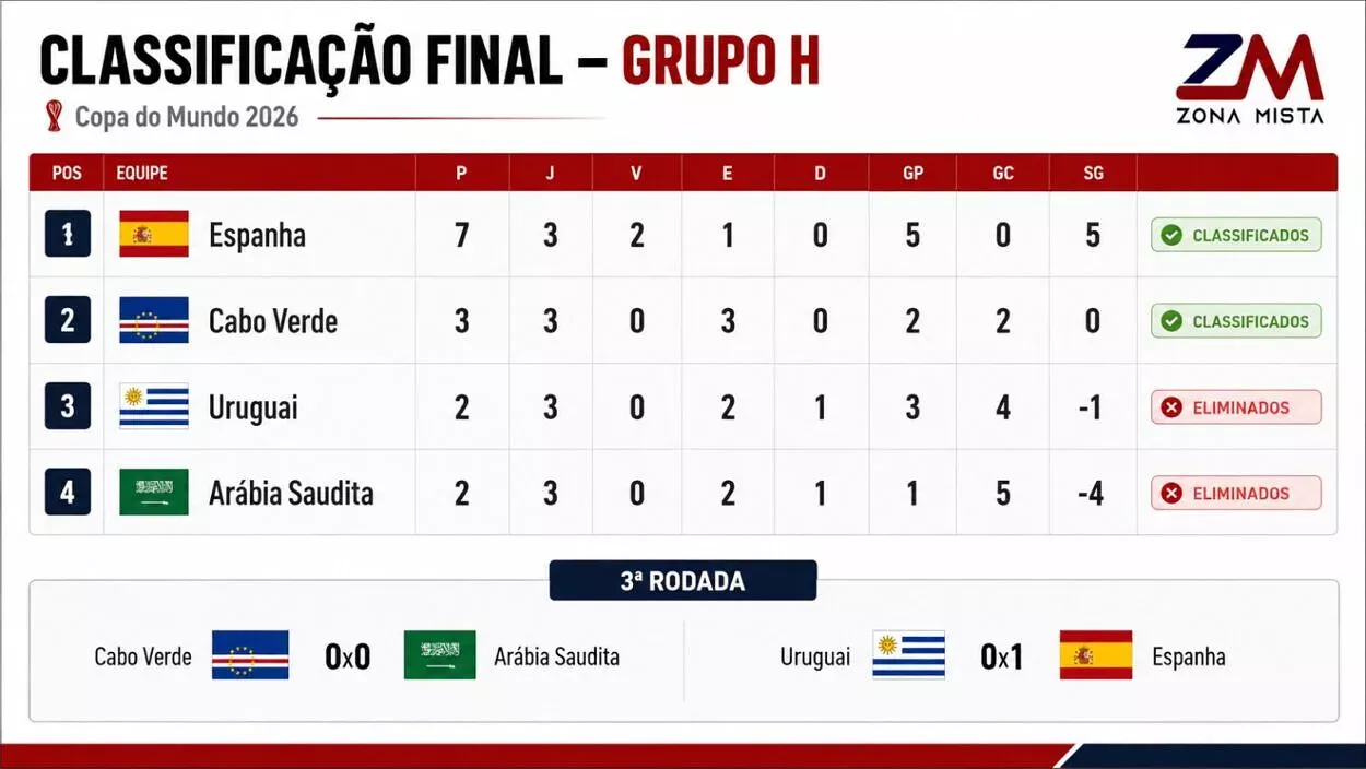 Classificação final Grupo H da Copa do Mundo 2026