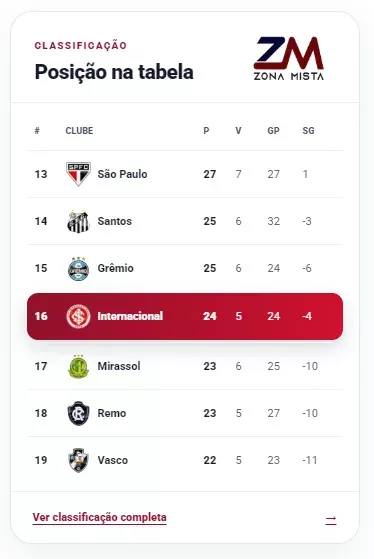 Colocação do Inter após 23ª rodada