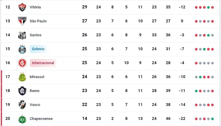 Classificação parcial após 24ª rodada do Brasileirão 2026