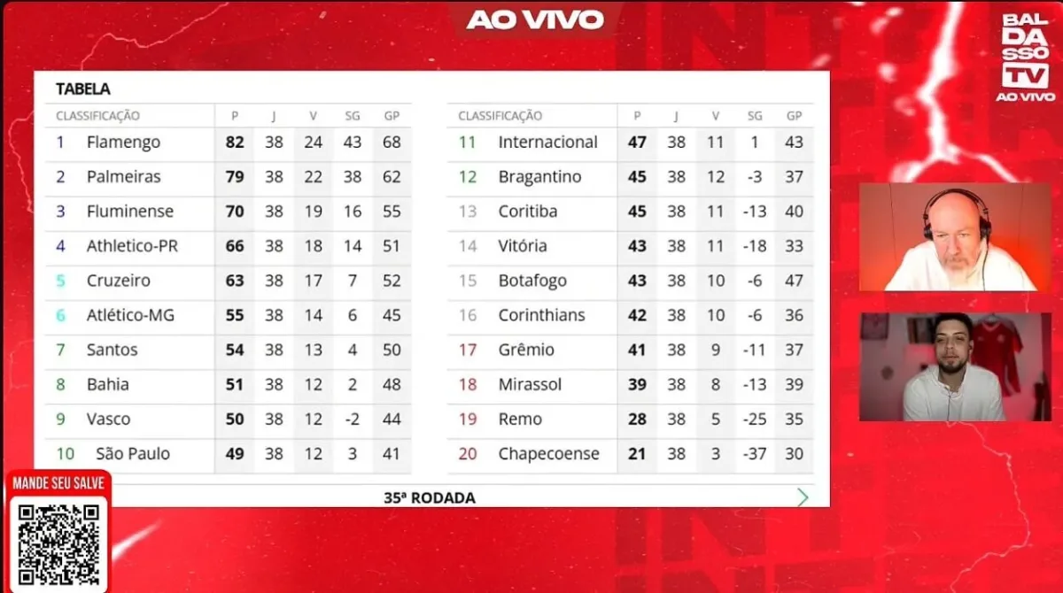 Inter e Grêmio se salvam? Baldasso simula restante do Brasileirão e aponta rebaixados Fabiano Baldasso