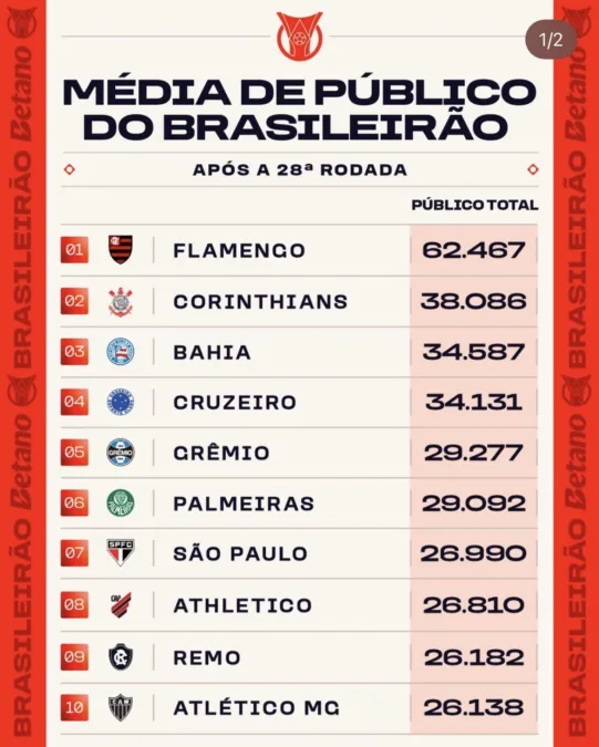 Ranking mostra posição de Grêmio e Inter na média de público do Brasileirão
