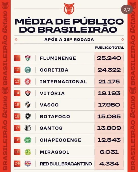 Ranking mostra posição de Grêmio e Inter na média de público do Brasileirão