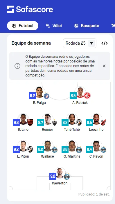 Grêmio domina seleção do Sofascore e Inter também tem representante Time do Sofascore após 25ª rodada (Imagem: Sofascore/reprodução