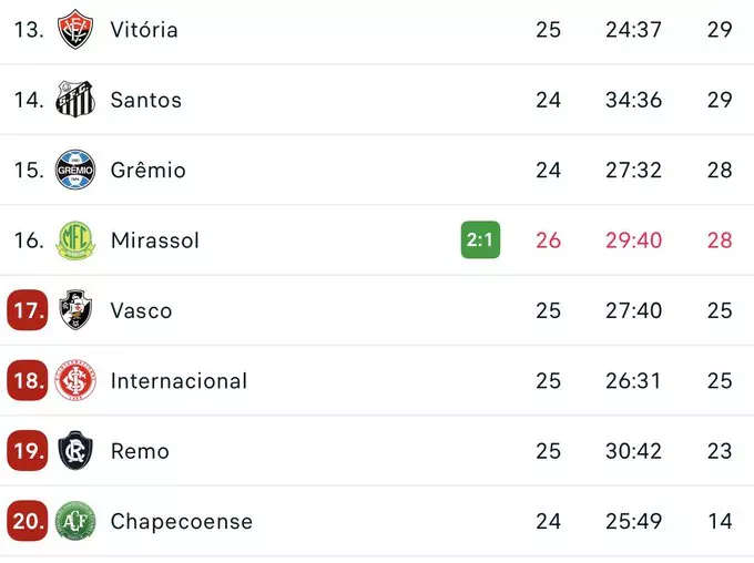 Rodada não ajuda e Inter vai seguir no Z4 mesmo com vitória diante do Santos