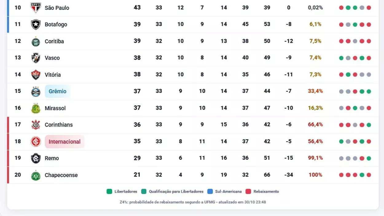 Grêmio vê risco despencar na UFMG, mas tabela reserva dois confrontos decisivos Tabela de Classificação Serie A 2026