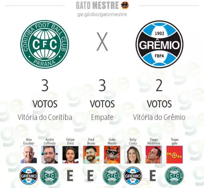 Alex Escobar crava vitória do Grêmio contra o Coritiba; veja mais palpites